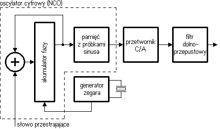 Schemat układu syntezy bezpośredniej