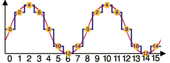 Generowany przebieg dla s�owa przestrajaj�cego = 2