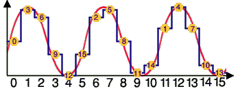 Generowany przebieg dla s�owa przestrajaj�cego = 3